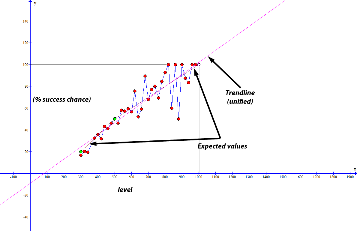 Morph Success Chart